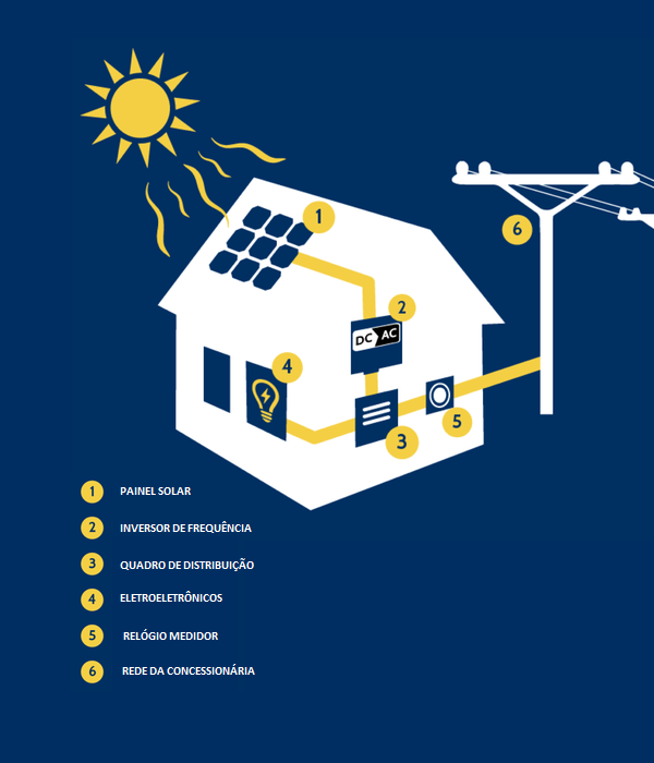 A Geração que está marcando no relógio não bate com a geração do aplicativo!.  Está certo isso?. - JrSolar Empresa de Energia Solar - Fotovoltaico